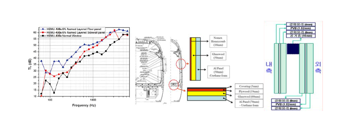 차세대 고속열차 투과손실 시뮬레이션 결과와 차체 및 유리창 구조