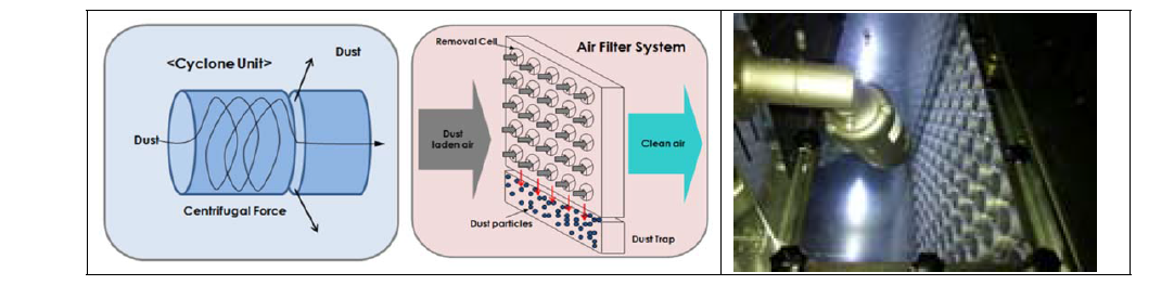 공조기내부에 설치되어 운영되는 사이클론 미세먼지 저감장치