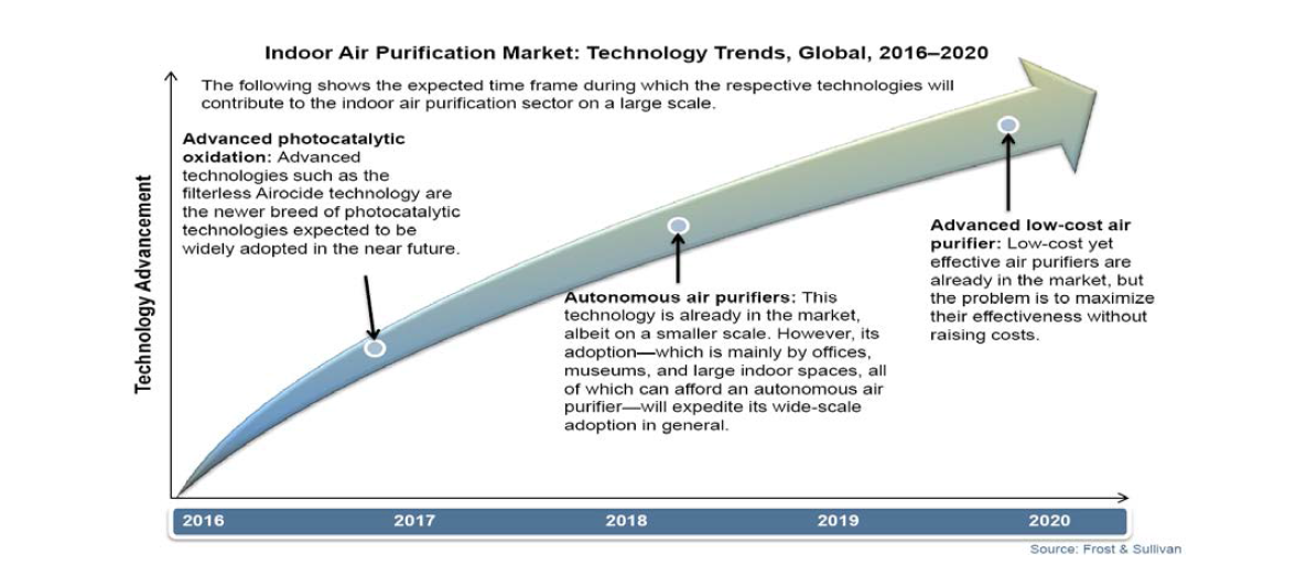 2016-2020 실내 공기 정화 시장 글로벌 트랜드