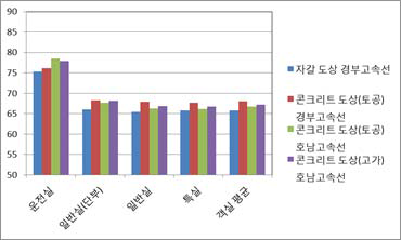 개활지 주행시 객실별 차내소음 분석결과