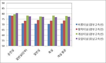 터널 주행시 객실별 차내소음 분석결과