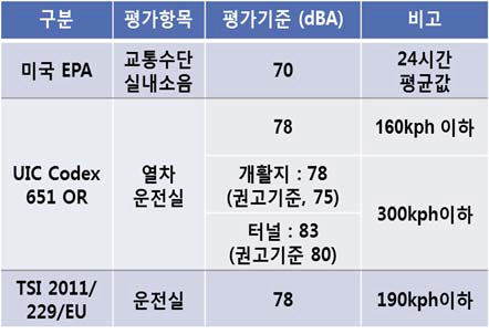 국외 차내소음 기준(소음한도)