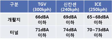 국외 차내소음 제작사양