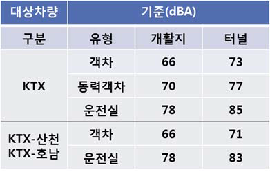 국내 차내소음 제작사양