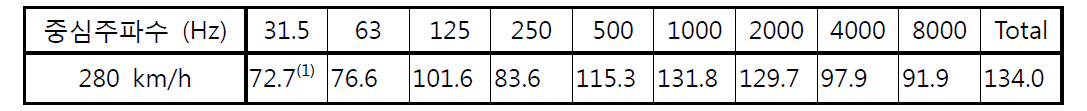 차륜 및 궤도 공기음 레벨 (dB re. 1x10-12W).