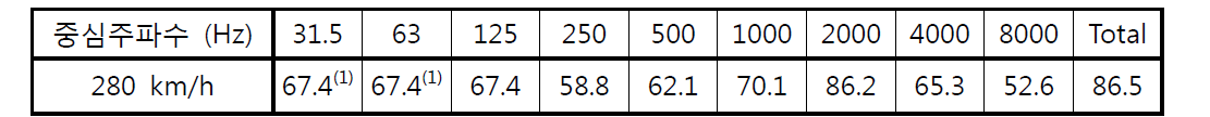 차륜 및 궤도 고체음 레벨 (dB re. 1x10-5 m/s2).