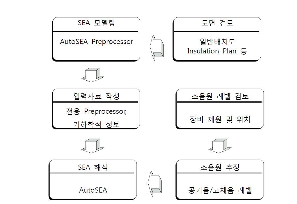 SEA법을 이용한 소음해석 과정.