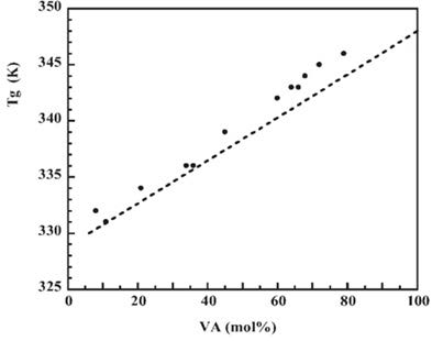 Vinylacetate의 몰분율에 따른 PVB의 유리전이온도