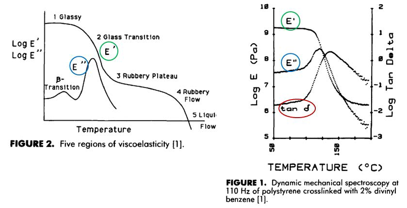 저장탄성율(E’), 손실탄성율(E’‘), 및 loss tangent (tan δ)의 관계