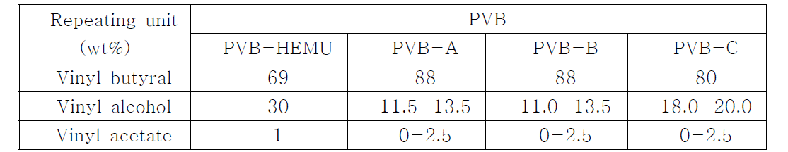 The ratio of repeating units in PVB