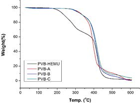 Thermogravimetric analysis(TGA) plots of PVB films at 10 ℃/min under N2