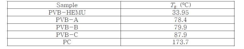 Tg values from DMA measurement of tested samples at 1 Hz frequency