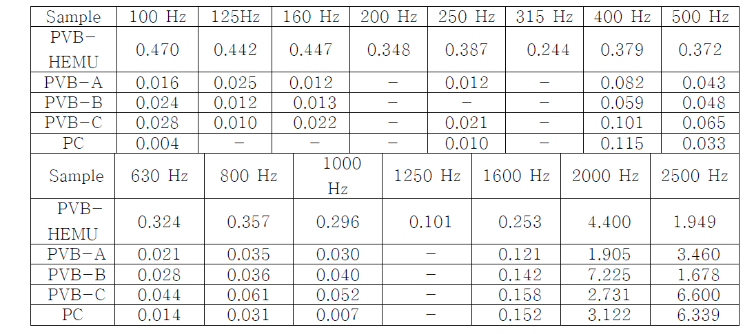 tan δ from DMA measurement of tested samples in a range of 100 ~ 2500 Hz