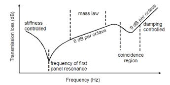 Scheme of sound transmission loss for single panel