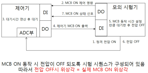 위상각 제어기능 시험 시퀀스