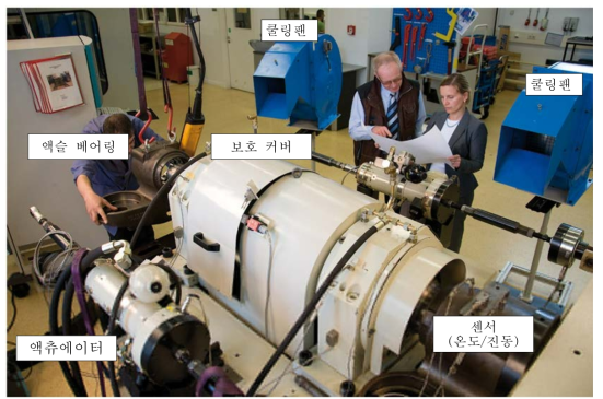 Axle Bearing Test Rig(FAG사)