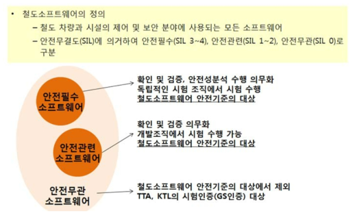 철도 소프트웨어 정의 및 검증의 중요성