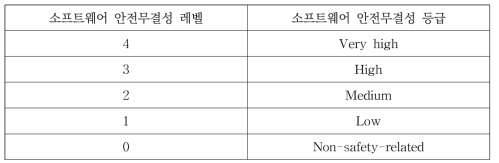 안전무결성의 5가지 레벨