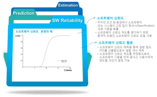 소프트웨어 신뢰성 평가 도구 구현을 위한 개념도