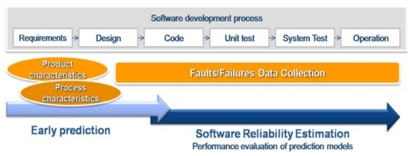 소프트웨어 개발 라이프 사이클에서의 신뢰도 예측과 추정