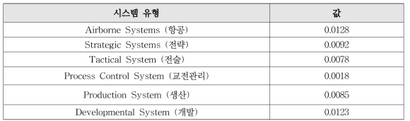 시스템 유형에 따른 값