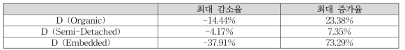 체크리스트 수정에 따른 D Factor 최대 변경률