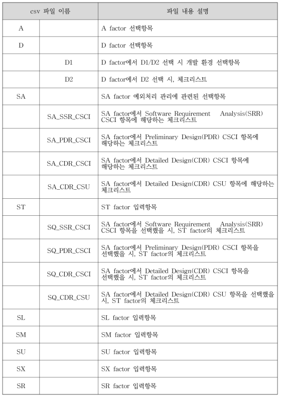 CSV 파일 종류 및 설명