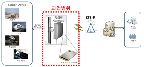 LTE-R 게이트웨이를 포함한 LTE-R 네트워크 개념도