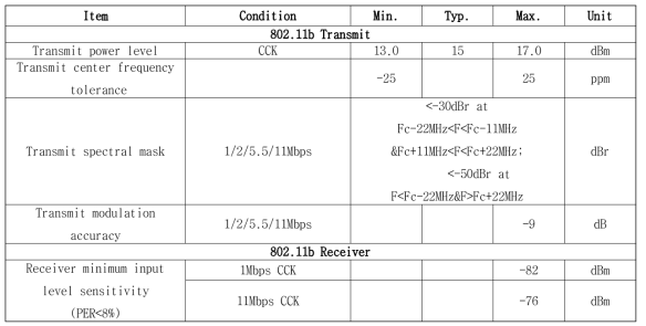 WiFi IEEE802.11b RF 스펙