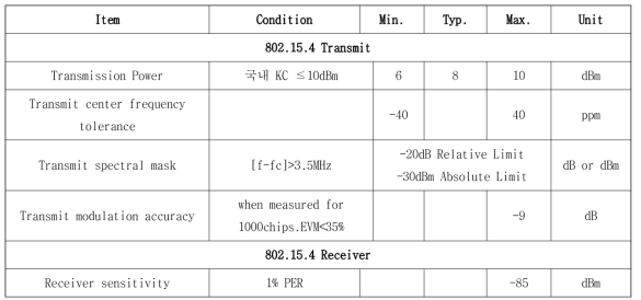 ZigBee 모듈 RF 스펙