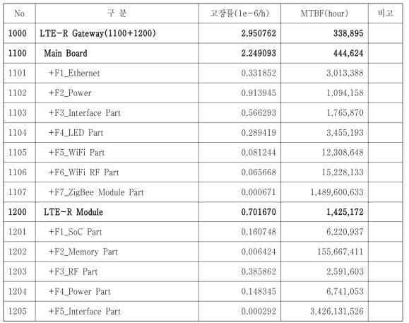 Gateway의 MTBF