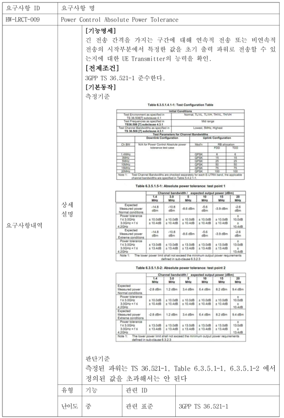 Power Control Absolute Power Tolerance