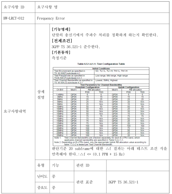 Frequency Error