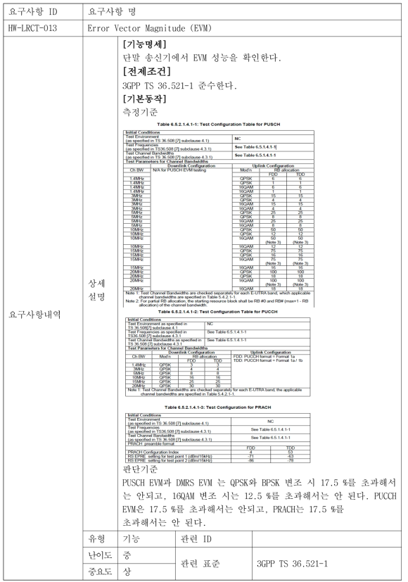 Error Vector Magnitude (EVM)