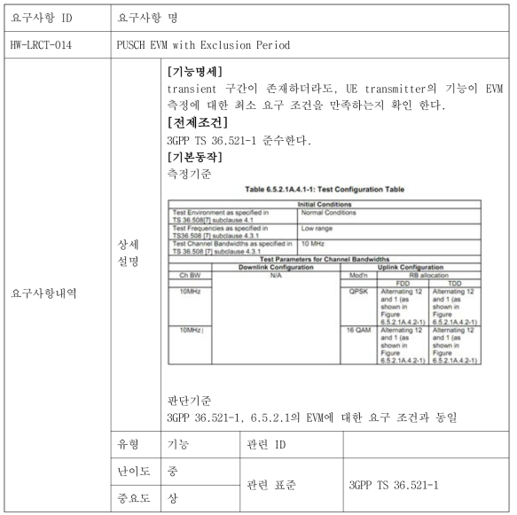 PUSCH EVM with Exclusion Period