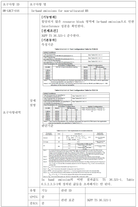 In-band emissions for non-allocated RB