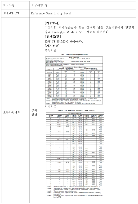 Reference Sensitivity Level