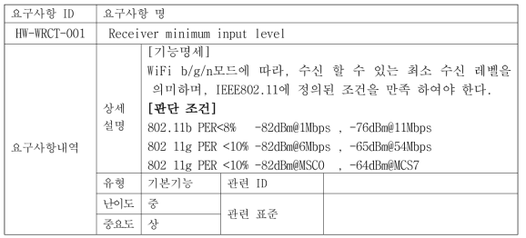 Receiver minimum input level