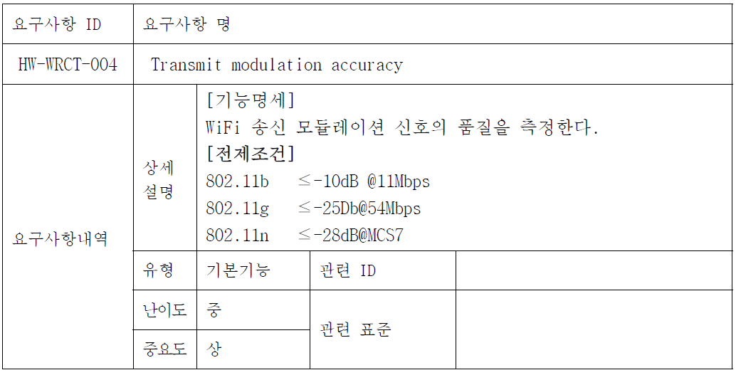 Transmit modulation accuracy