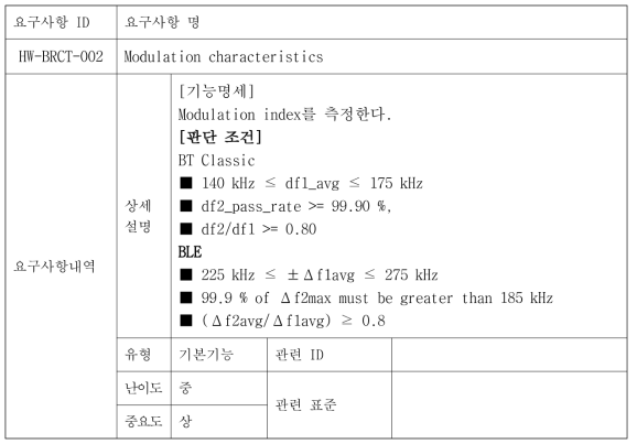 Modulation characteristics