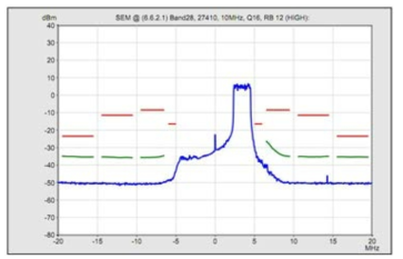 Spectrum Emission Mask측정결과 @16QAM RB12 High