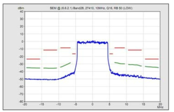 Spectrum Emission Mask측정결과 @16QAM RB50 Low