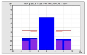 Adjacent Channel Leakage power Ratio측정결과 @QPSK RB12 Low