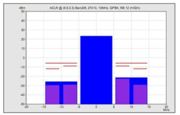 Adjacent Channel Leakage power Ratio측정결과 @QPSK RB12 High