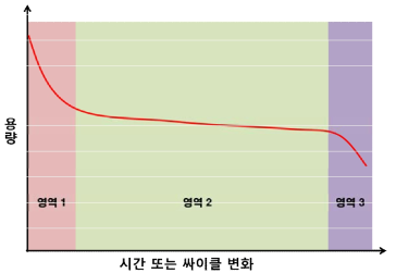 일반적인 슈퍼커패시터의 용량 변화