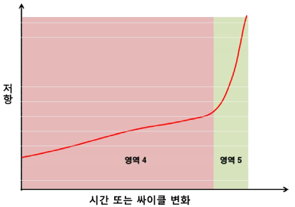 일반적인 슈퍼커패시터의 저항 변화