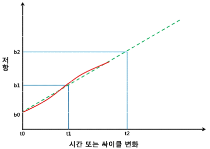 슈퍼커패시터 저항 증가 예측