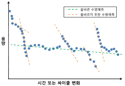 커패시터 수명실험시 실제 거동 예시