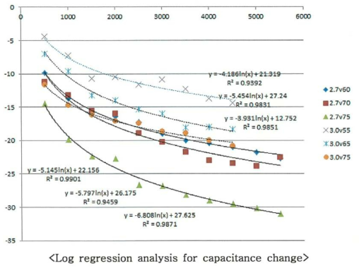 용량 변화에 대한 로그 회귀분석