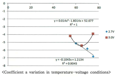 온도, 전압 각각에 대한 a 값의 변화